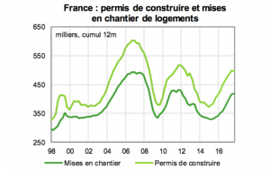 permis_construire_logements_neufs_0