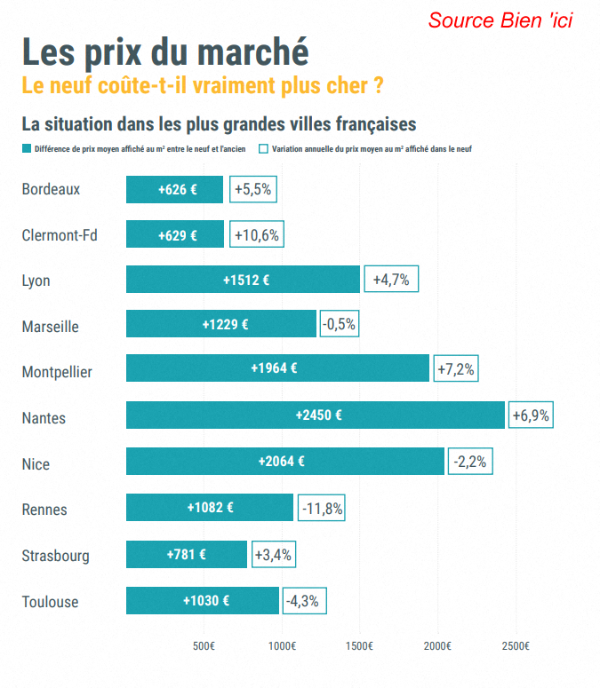 Le bilan 2023 sur les logements neufs en France. (©Capture Bien ’ici)